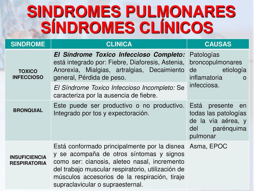 Sindromes Respiratorios Respiraci N Medicina Humana Udocz