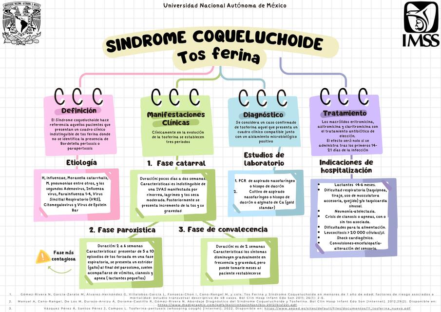 Sindrome Coqueluchoide Y Tos Ferina Anahy Ordu O Udocz