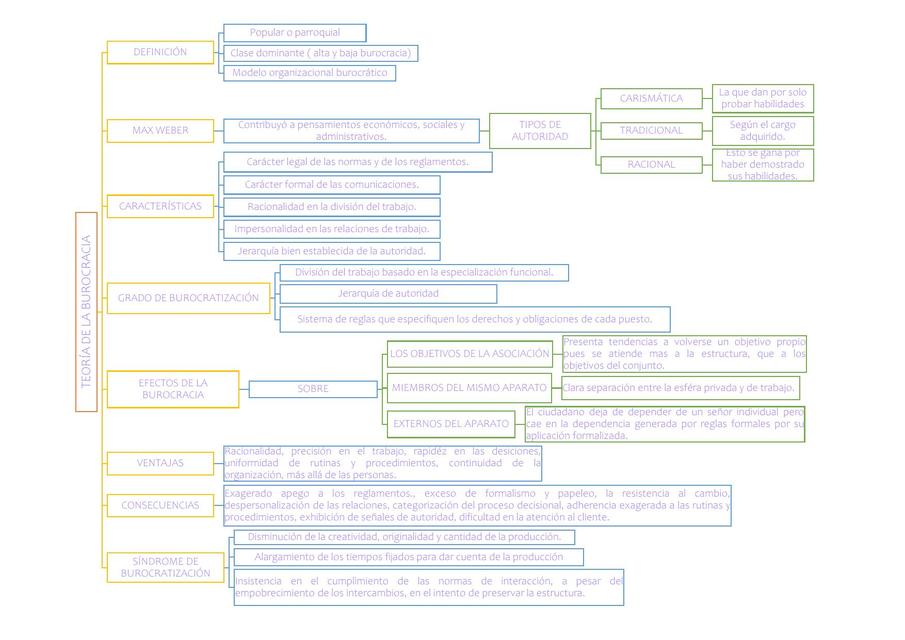 Teoria De La Burocracia Victoria Navarro Udocz