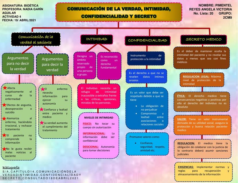 Comunicaci N De La Verdad Intimidad Confidencialidad Y Secreto