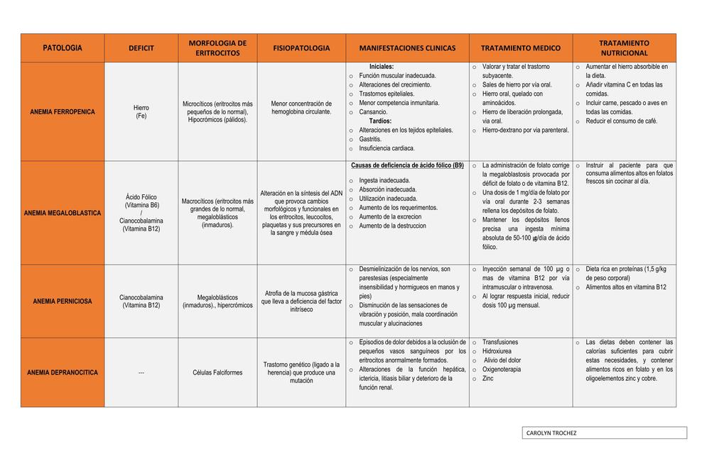 Anemias Carolyn Trochez Udocz