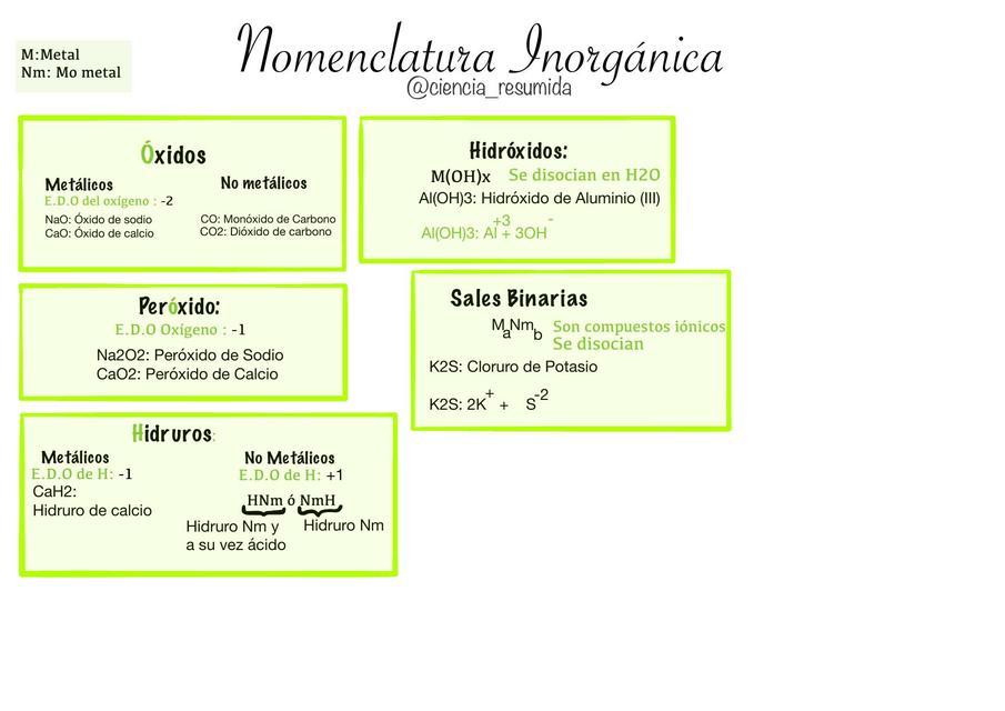 Nomenclatura Inorganica