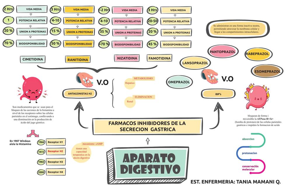 Farmacología del Aparato Digestivo Tatty Cristina uDocz