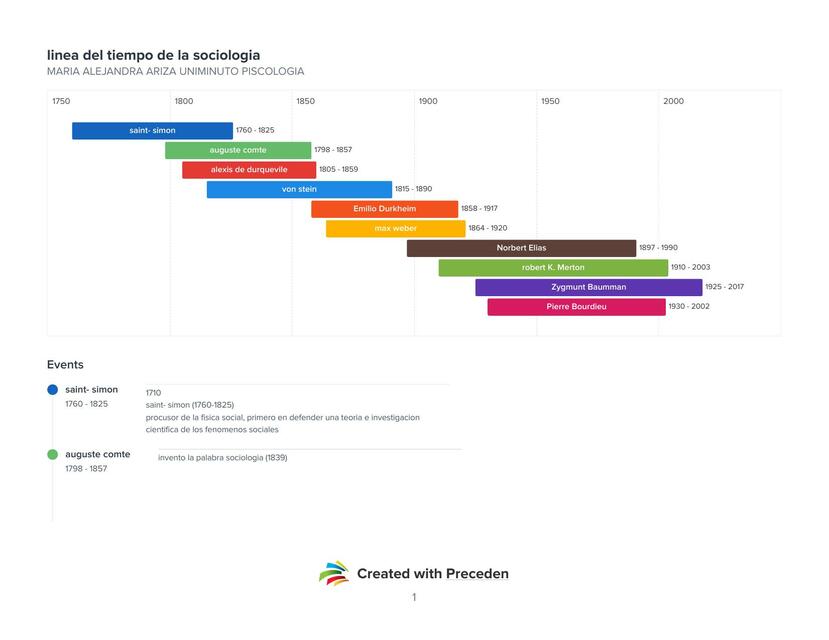 El Proceso Historico De La Sociologia Timeline Timetoast Timelines Images