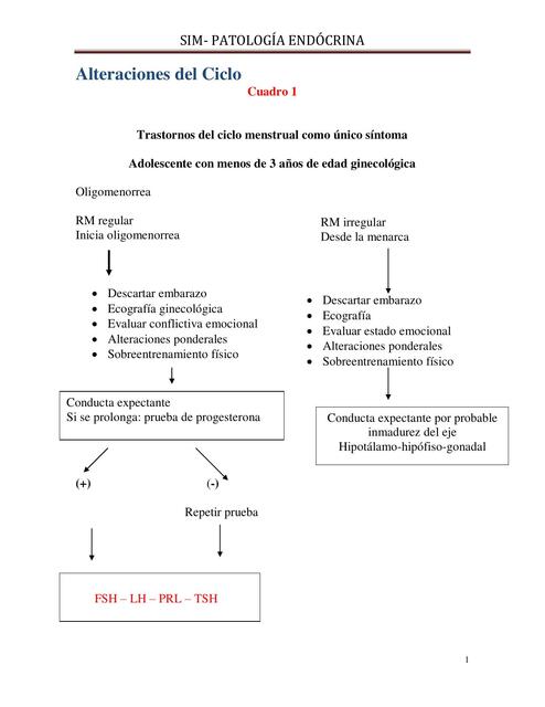 Alteraciones Del Ciclo Menstrual Futuramedica Encolores UDocz