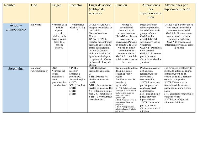 Neurotransmisores Michelle Salvador UDocz