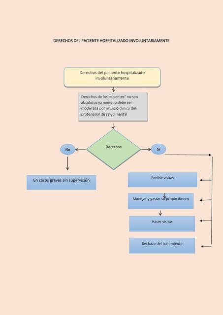 Derechos Del Paciente Hospitalizado Involuntariamente Apuntes M Dicos