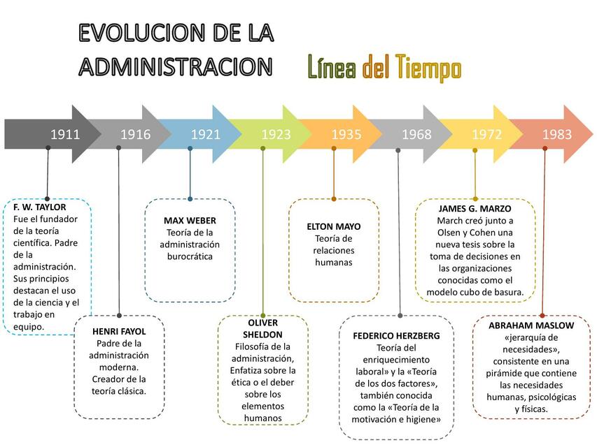 Evolución de la Administración Jennifer Diaz uDocz