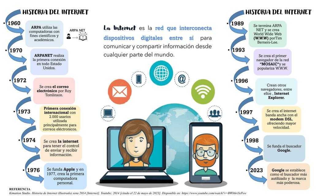 Historia De La Internet Diana Carolina Perez Ortiz Udocz