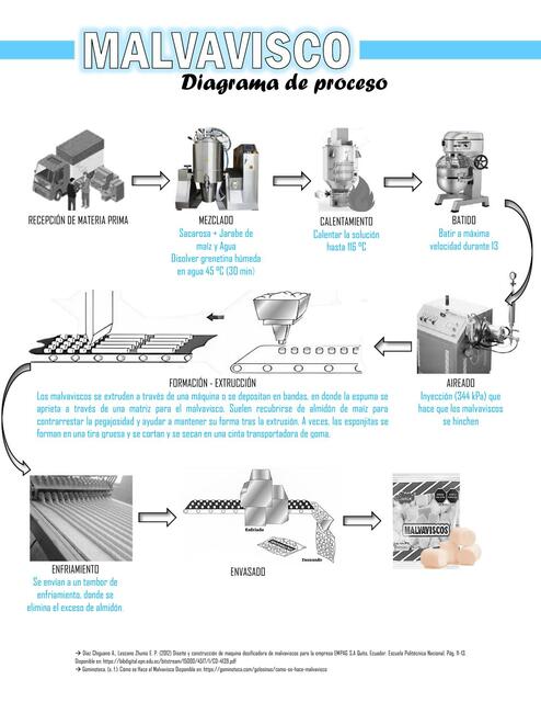 Diagrama De Proceso De Malvavisco Elizan N Udocz