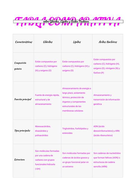 Tabla Comparativa Entre Gl Cidos L Pidos Y Cidos Ngeles Dopico Udocz