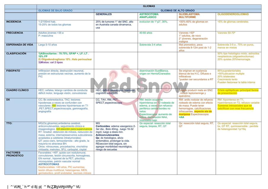 CUADRO RESUMEN TUMORES NEUROLOGÍA med snownotes uDocz