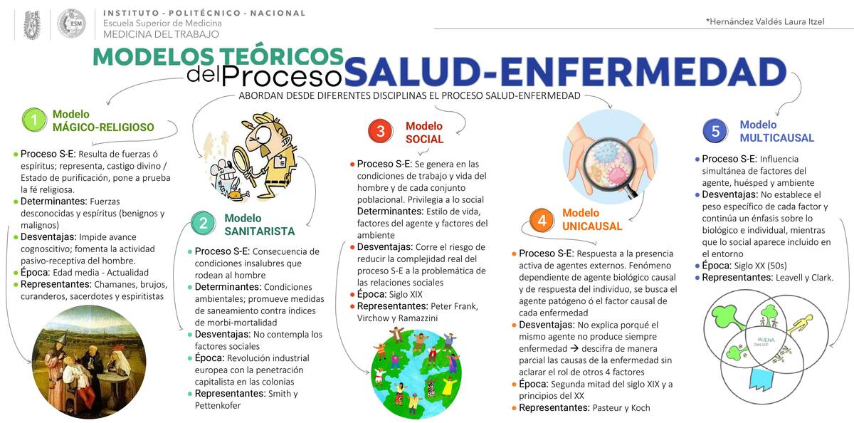 M Delos Te Ricos Del Proceso Salud Enfermedad Drahrndz Udocz