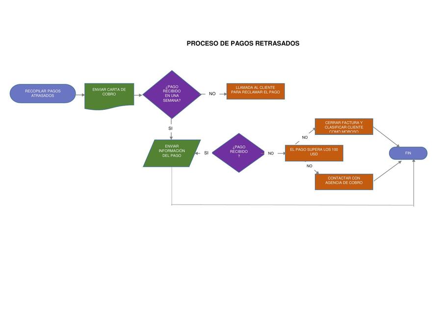 Proceso De Pagos Retrasados Ivan Falla Udocz