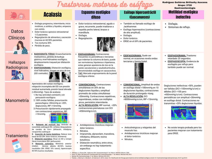 Trastornos motores de esófago IOVANNY CRUZ OJEDA uDocz