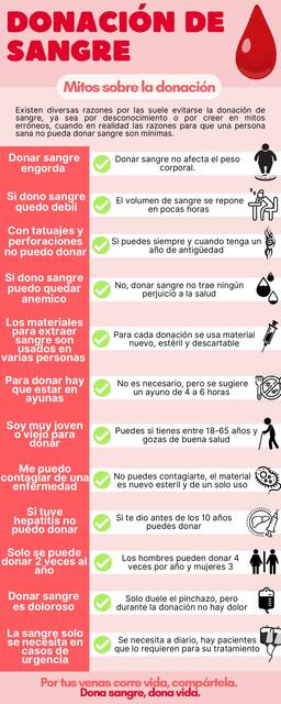 Mitos de la donación de sangre infografía