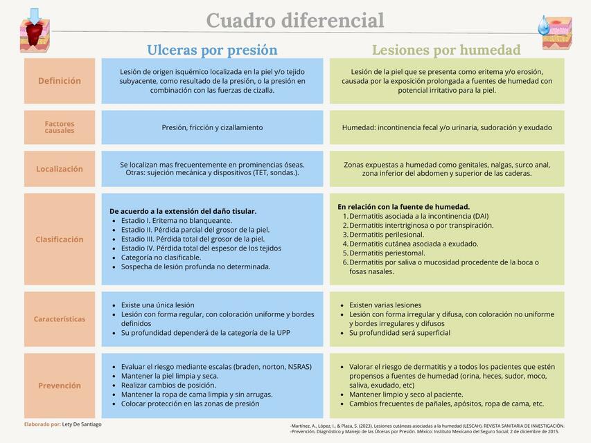 Cuadro diferencial Ulceras por presión y Lesiones por humedad