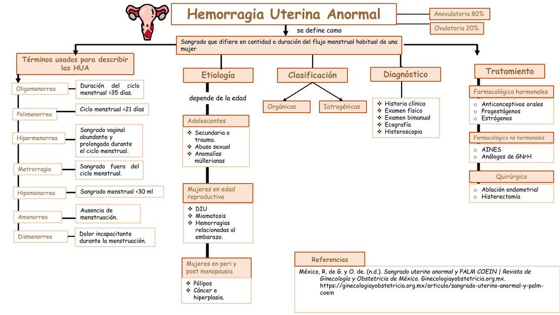 Hemorragia Uterina Anormal