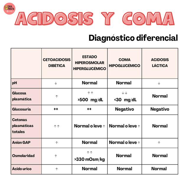 ACIDOSIS Y COMA