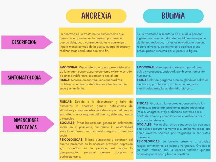 Anorexia y Bulimia Cuadro comparativo | Estudiante anonima 🧠 | uDocz
