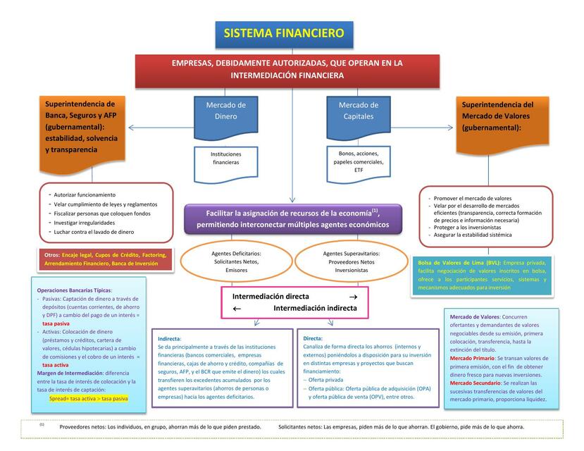 Mapa Conceptual Sistema Financiero