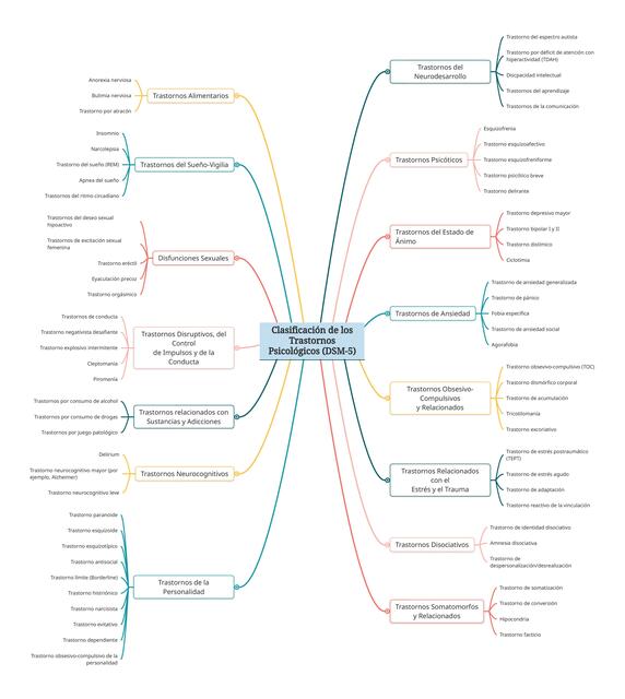 Clasificación de los Trastornos Psicológicos