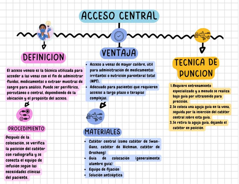 Acceso venoso periférico percutáneo y central