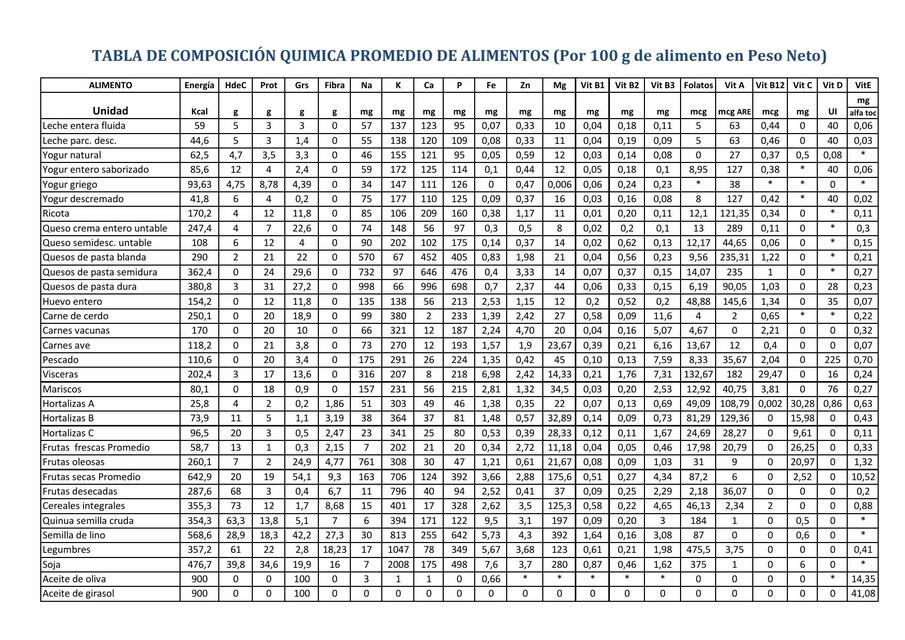 Tabla de Composición Química Promedio de Alimentos | Marisol yanina