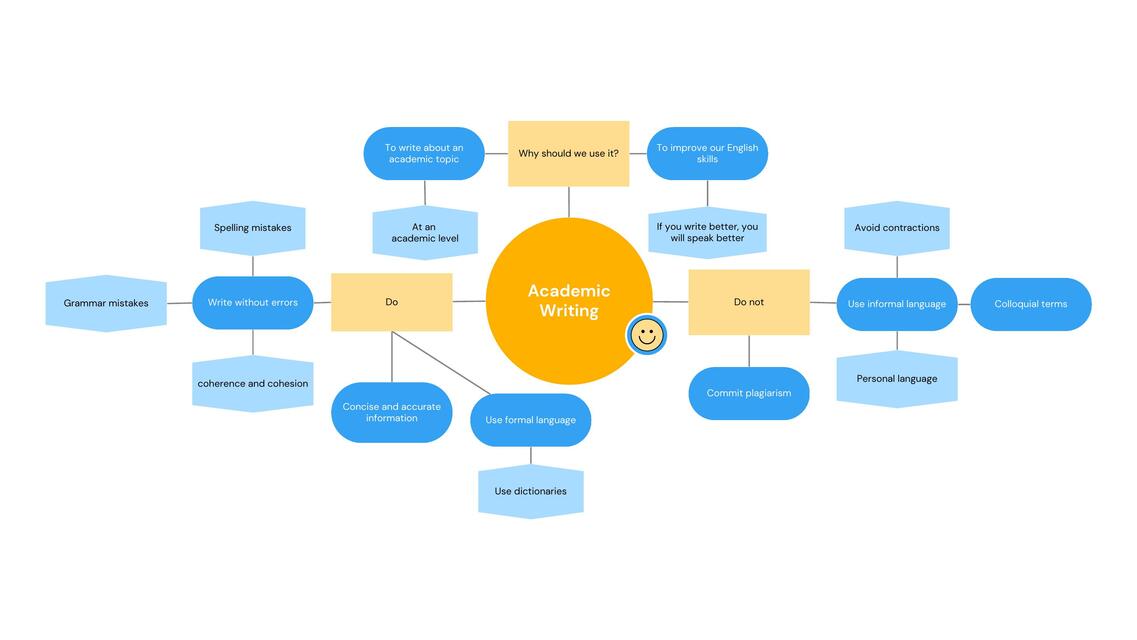 Mapa Mental Pizarra en Azul y Amarillo Simple Esti