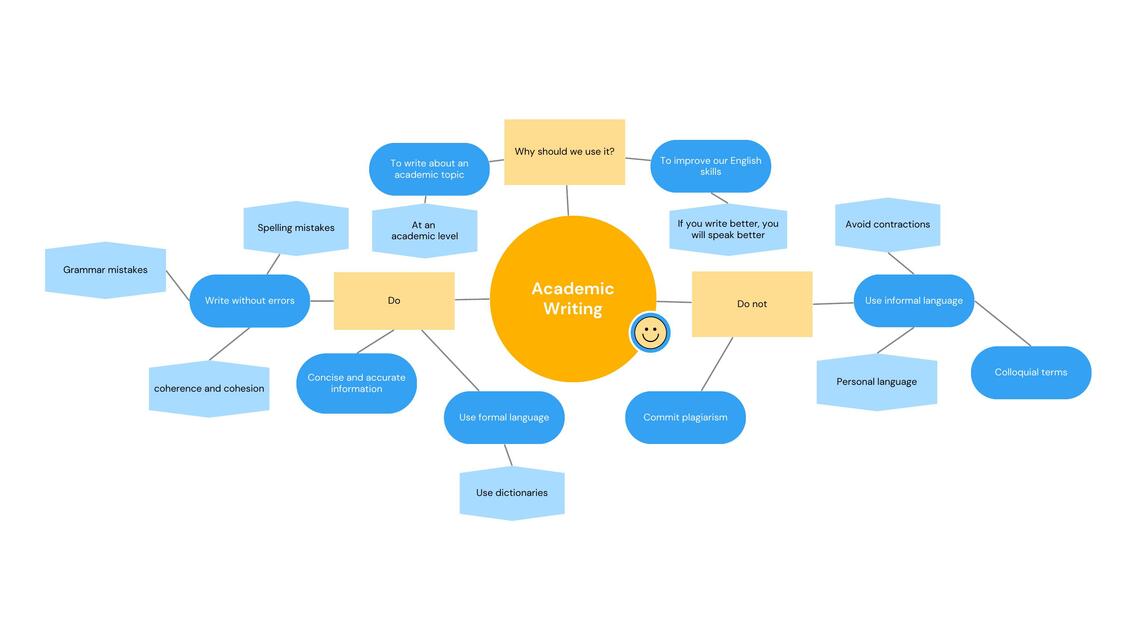 Mapa Mental Pizarra en Azul y Amarillo Simple Esti