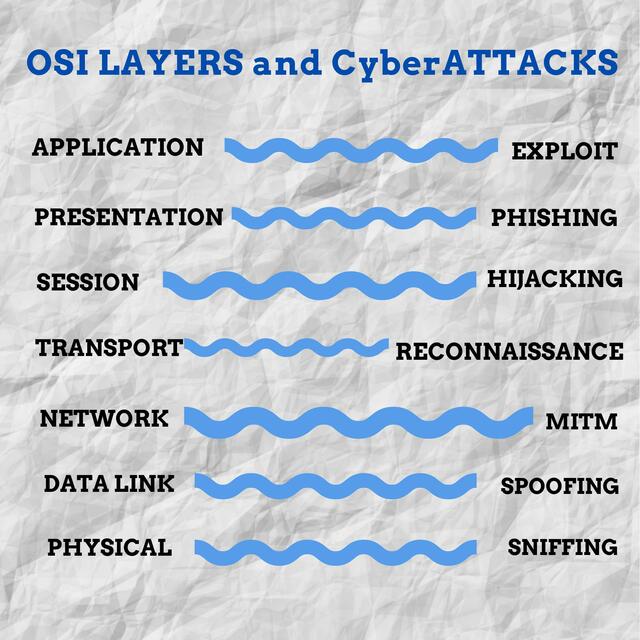 Attack per OSI layer