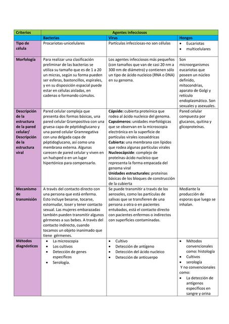 Agentes infecciosos Microbiología