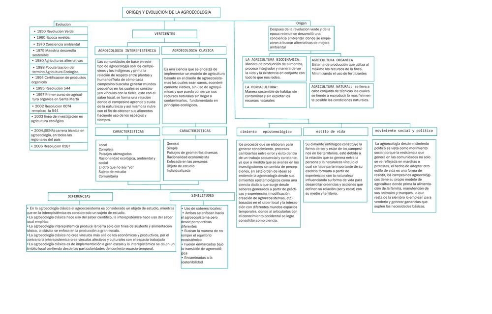 ORIGEN Y EVOLUCION DE AGRO MAPA CONCEPTUAL