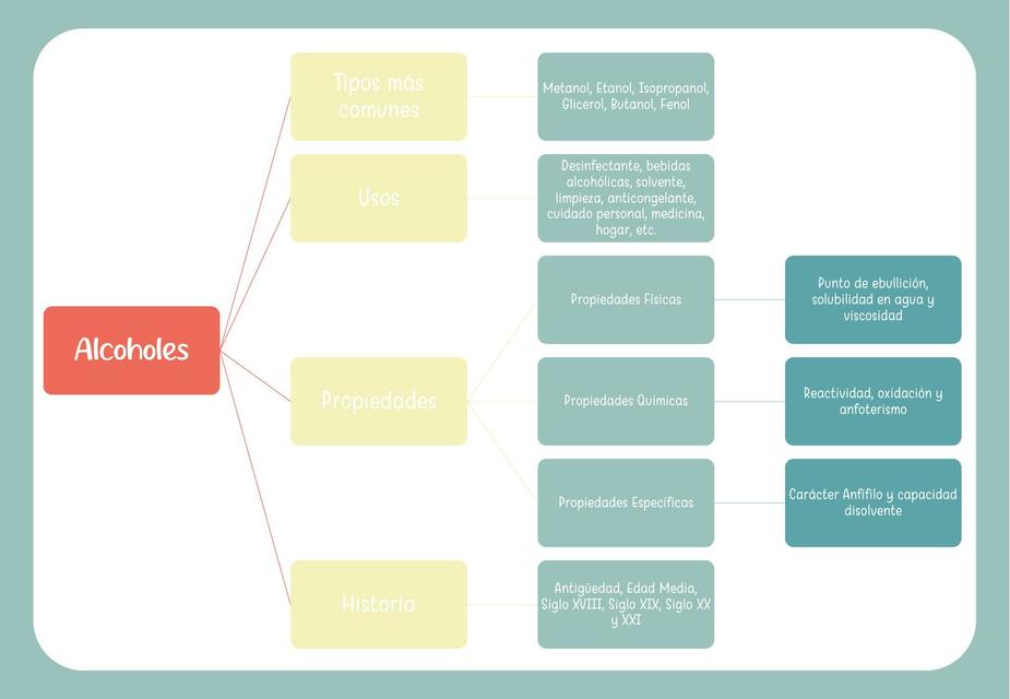 mapa sobre alcoholes