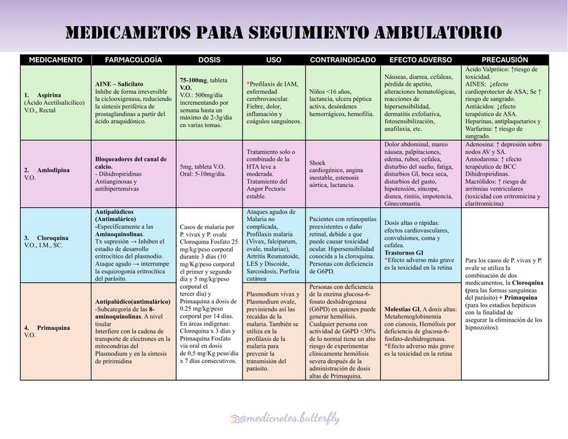 Algunos medicamentos de uso frecuente ambulatorio