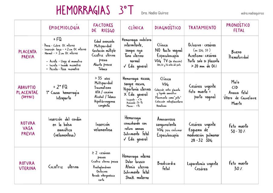 Hemorragias del tercer trimestre