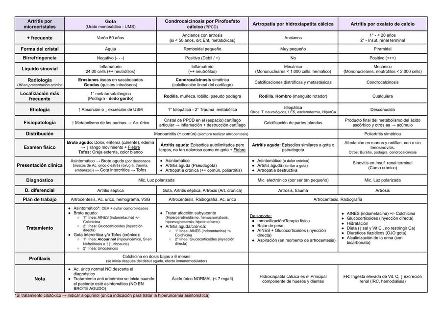 Artritis por microcristales