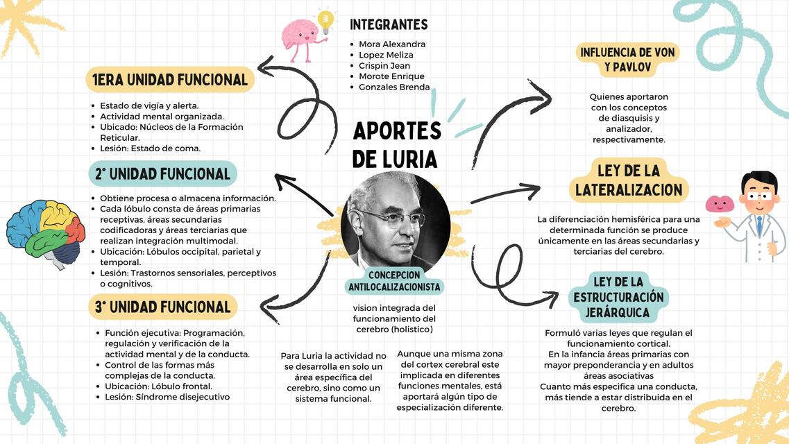 Aportes de Luria - Neuropsicología