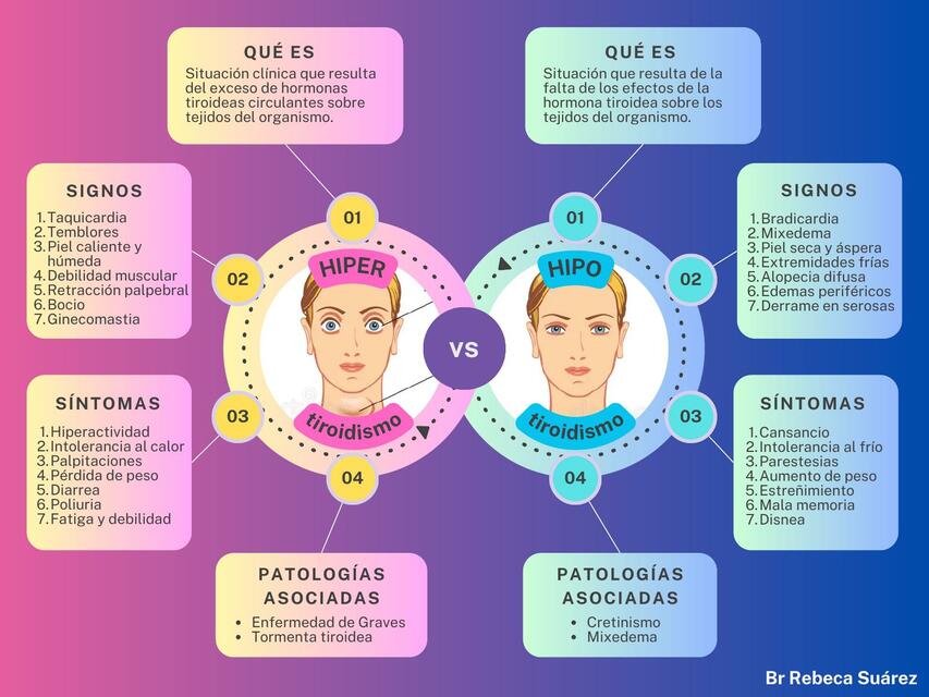 Hiper e Hipo tiroidismo - Br Rebeca Suárez