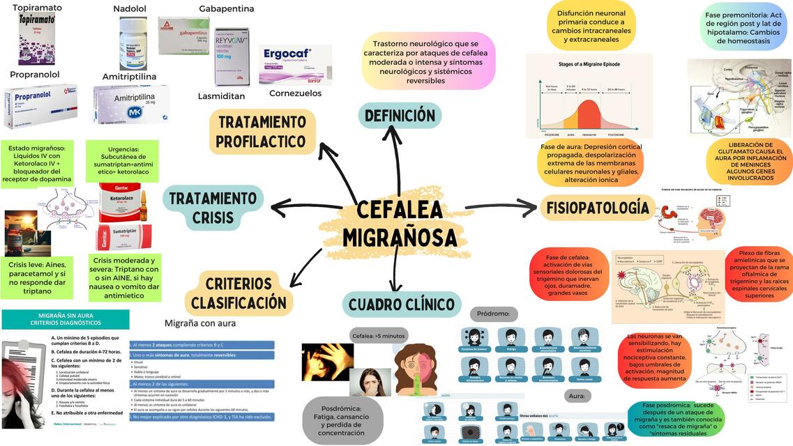 Mapa mental Cefalea migrañosa