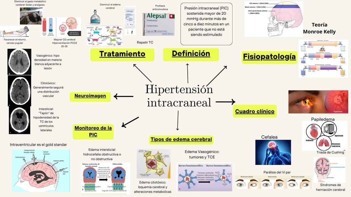 Mapa mental Hipertensión intracraneal