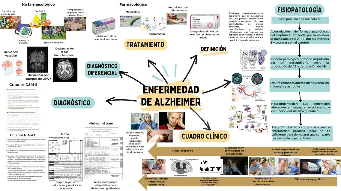 Mapa mental Alzheimer