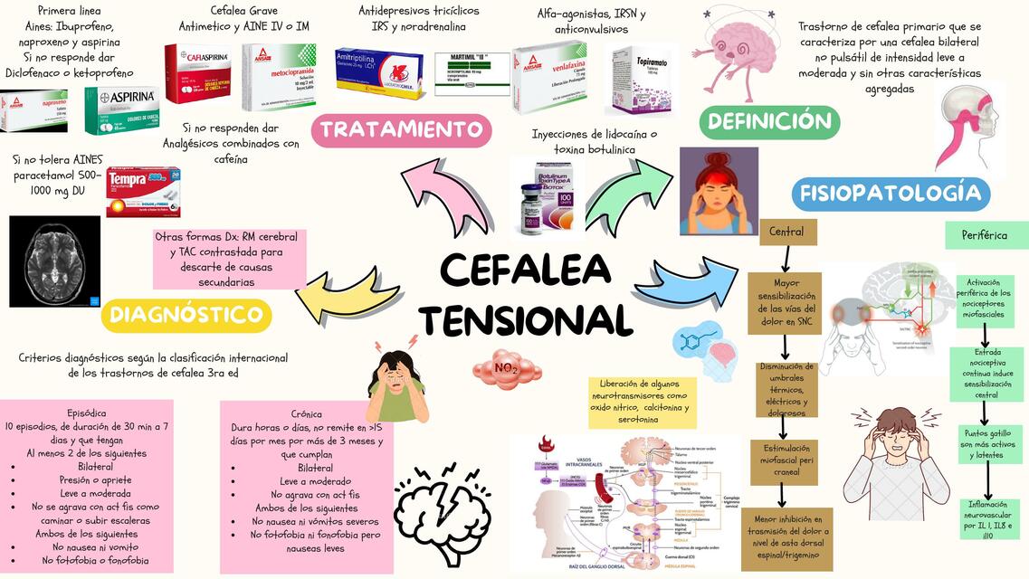 Mapa mental Cefalea tensional