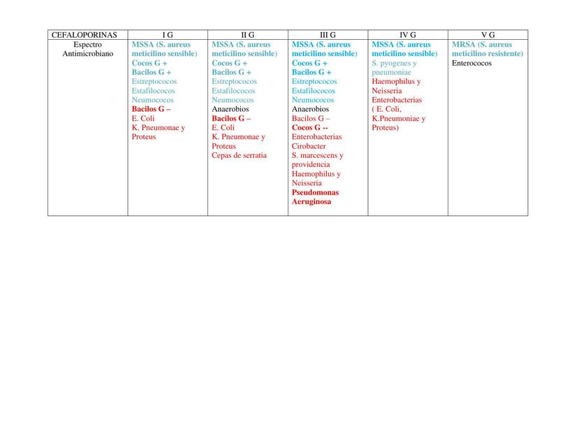 Cefaloporinas Cuadros Comparativos