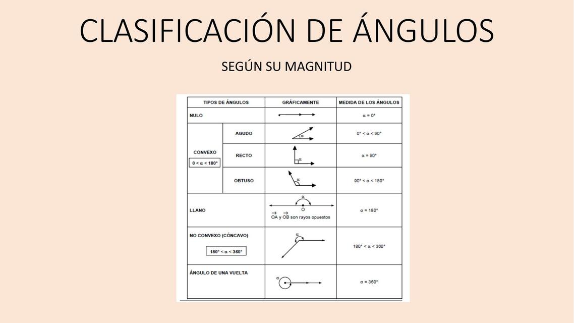 CLASIFICACIÓN DE ÁNGULOS