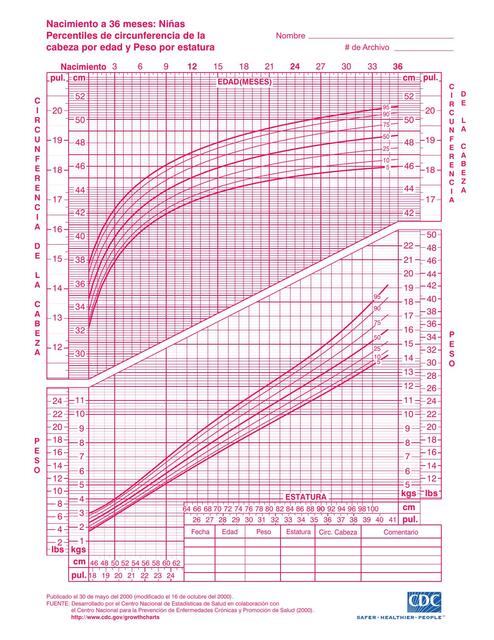 Curvas Pediatría