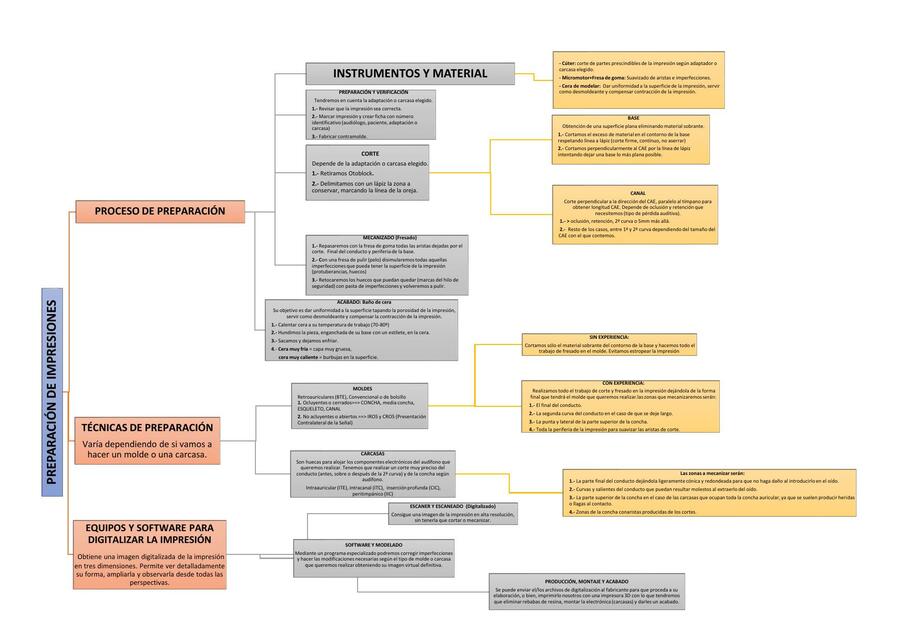 Esquema TEMA 2 PREPARACIÓN DE IMPRESIONES