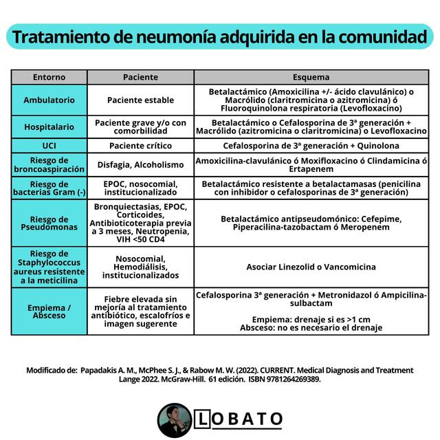 Tratamiento de neumonía adquirida en la comunidad 💊