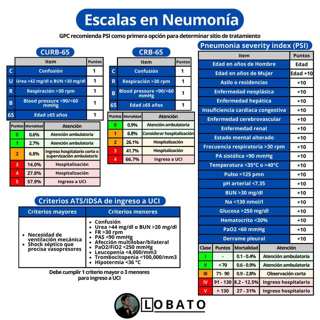 CURB 65, CRB 65, PSI 🩺| Neumonía Escalas