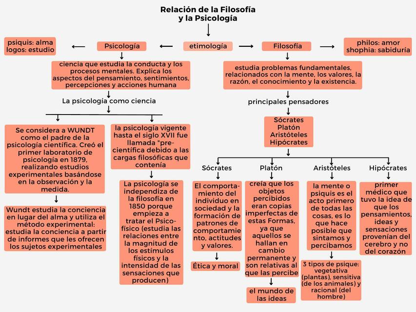 Relación de la Filosofía con la Psicología